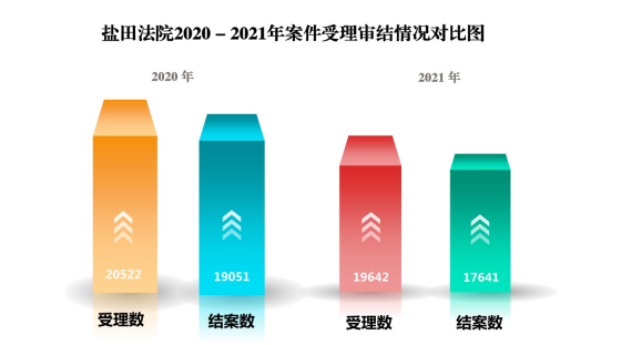 深圳市盐田区人民法院工作报告（2021年）6783.png