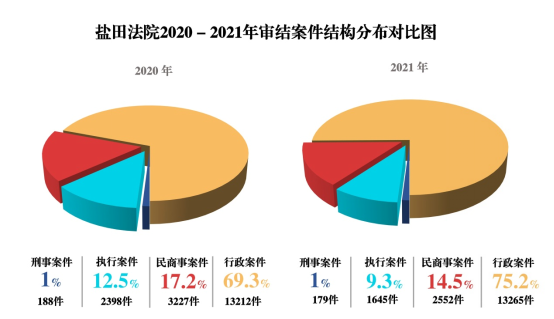 深圳市盐田区人民法院工作报告（2021年）6793.png